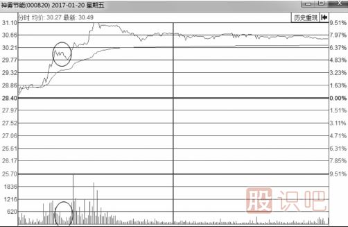 分时图走势中的缩量回调或无量回调应对手法