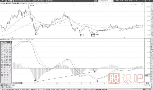 MACD的两次柱状线背离后的底部特征