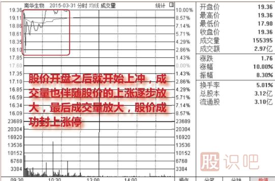 早盘放量涨停的后期走势分析