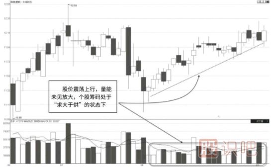 成交量的终极分析方法-看懂这些成交量你就完全理解了