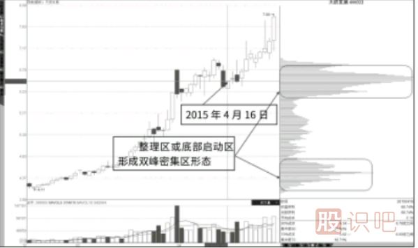 突破后盘中下破的高位峰-与-回调后的高低双峰形态