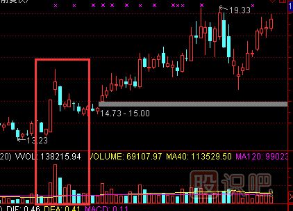 股票成交量放大说明什么