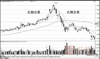 短线交易技巧-避开左侧交易，参与右侧交易