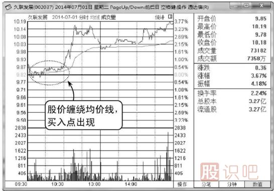 从分时图的均价线判断买卖点