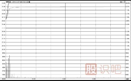 股票盘口知识-如何分析盘口走势及盘口高开走势