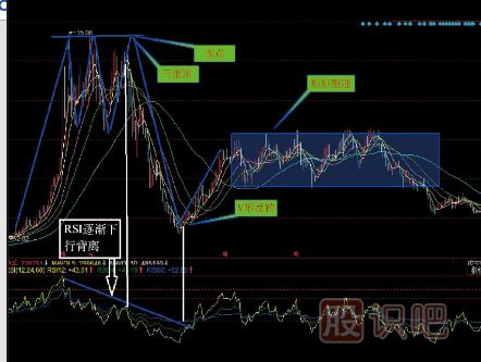 卖出K线图形态组合-三重顶卖点-多重顶卖点