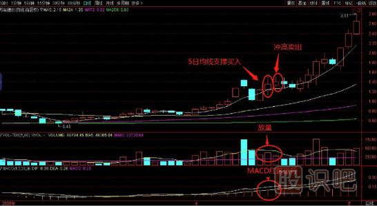 5日均线支撑时买入法