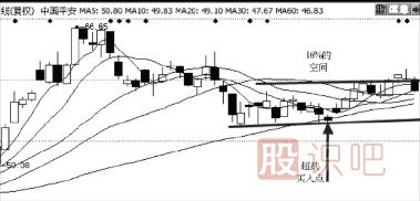 教您如何区分超跌的股票还有没有主力庄家