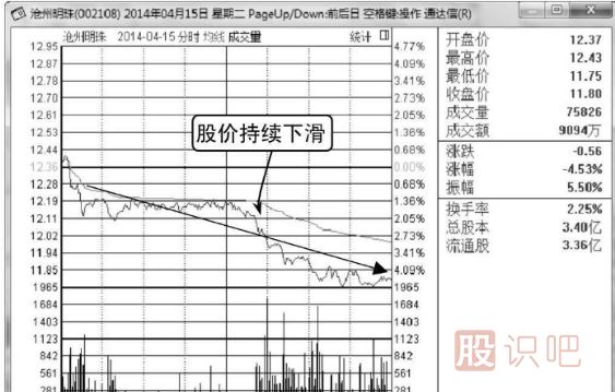 打压式洗盘分时图形态（图解）