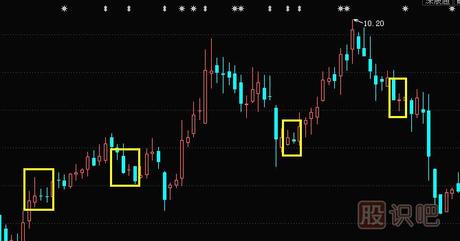 <a href=https://www.gupiaozhishiba.com/jszb/K/ target=_blank class=infotextkey>K线图</a>形态分析-不同点位的十字星K线不同的含义