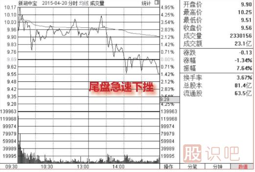 分时图洗盘形态（图解）