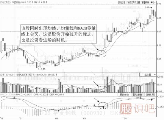 均线买入技巧-三线共振买点