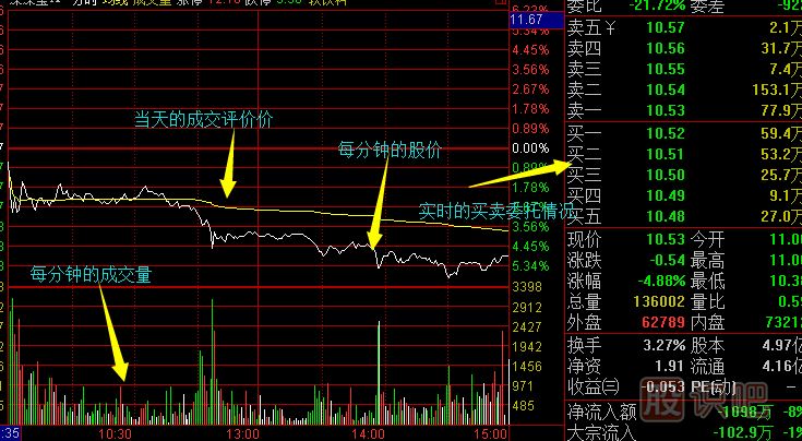 怎么看股票分时图,分时图是什么意思