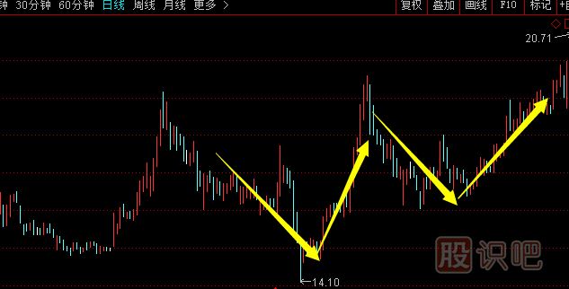 股票底部特征与K线形态-股票走势分析
