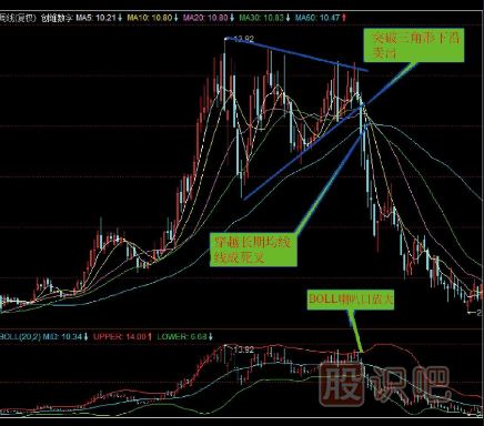 K线图三角形顶部卖出形态（图解）