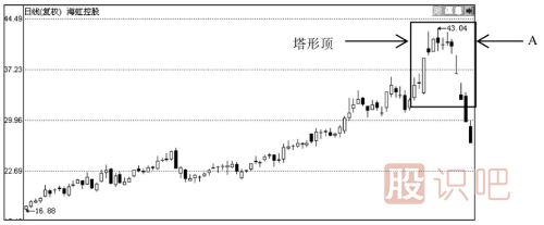 见顶K线形态图解-通过个股走势实例分析见顶形态特征