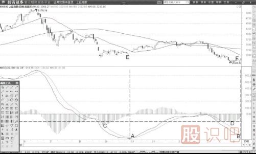 如何运用MACD的DIF线看指数的背离点