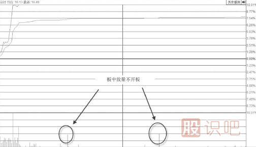 大幅放量冲涨停板形态后市分析