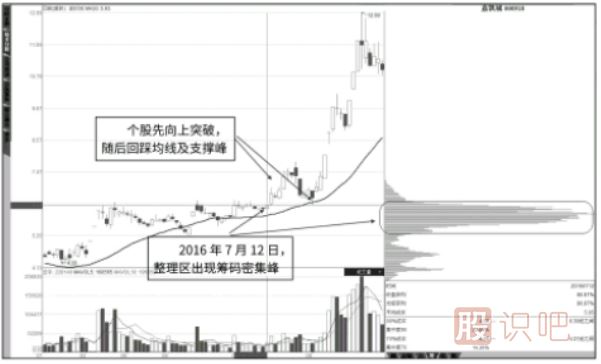 移动均线指标结合筹码分布图指标-判断股票后期走势