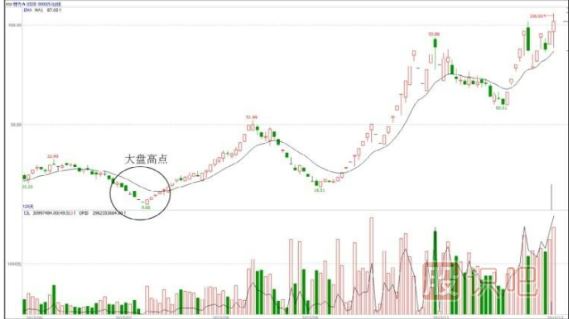 有主力资金入驻的股票与无资金入驻的股票区分