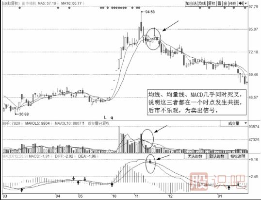 个股的技术面的卖点分析-三线共振卖点