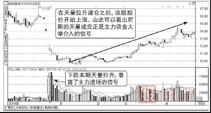 天量见天价-天量之后如何分析（图解）