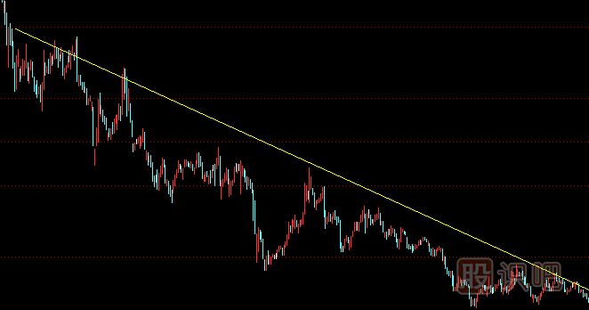 如何判断股票的下跌趋势及下跌趋势线的画法