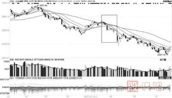 移动平均线的每条均线使用技巧（图解）