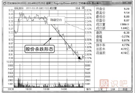 分时图出货形态分析（图解）