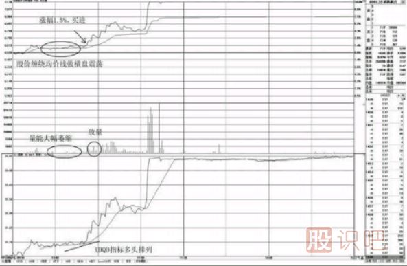 分时图买点怎么看-围绕均价线的买点