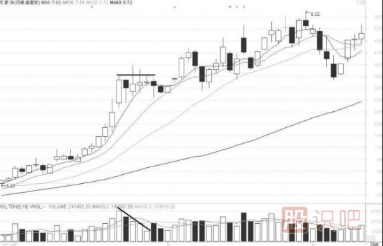 量价关系中的六种涨跌信号