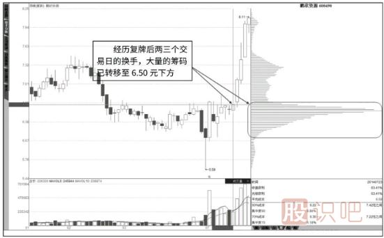 如何从筹码分布图形态分析洗盘还是出货