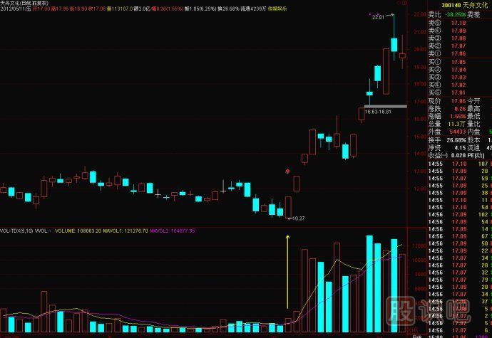 涨停股分析技巧-缩量加速涨停的形成原理