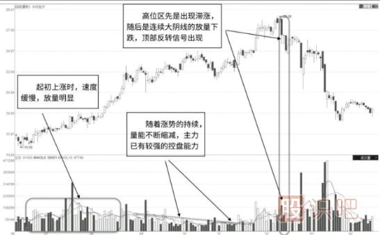 从成交量特征中抓即将拉升的股票-成交量选股技巧