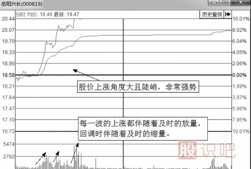 有上涨潜力的分时走势图形总结