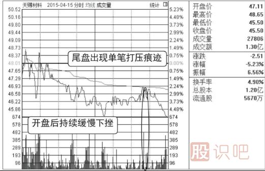 分时走势中出现大单快速打压股价该如何分析？