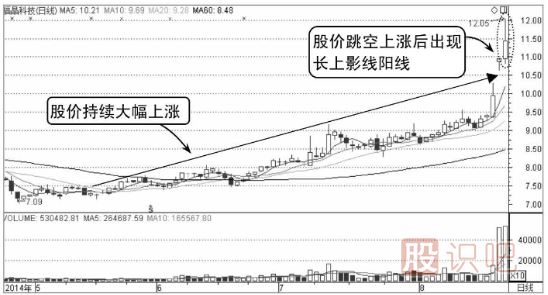 诱空K线图形态之长上影线假见顶形态