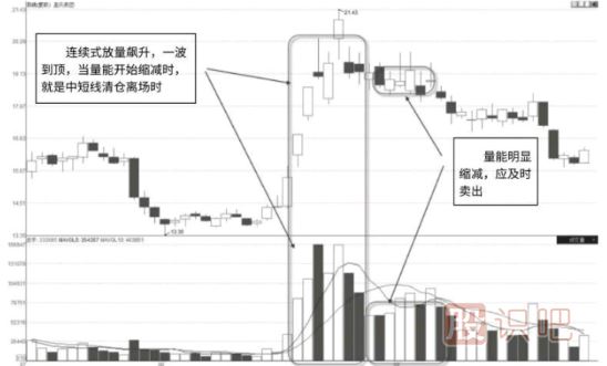 怎么看股票的连续放量形态-连续放量的原因又是什么？