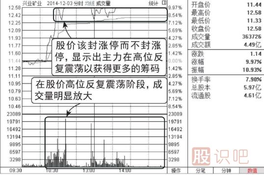 开盘放量涨停,尾盘收大阴线的洗盘图形