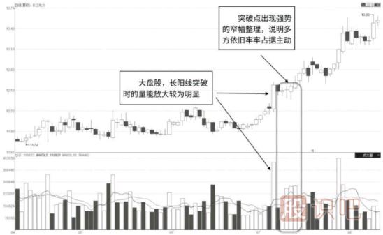 长阳突破点极窄幅放量整理形态解读（K线图图解）