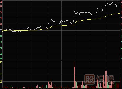 分时图卖点-开盘后急涨需要卖出三种形态