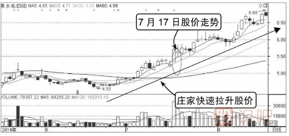 庄家快速拉升的分时图形态（图解）