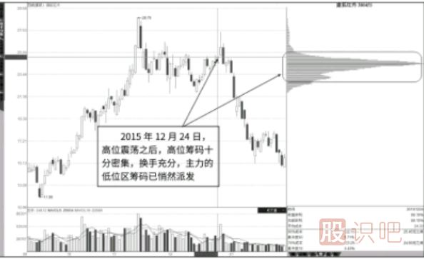 从筹码分布图的移动看主力个股主力出货