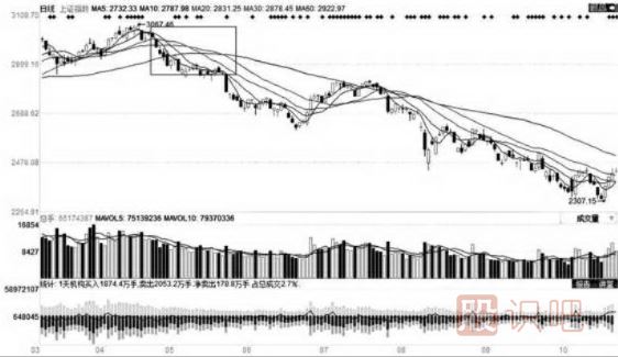 移动平均线的每条均线使用技巧（图解）