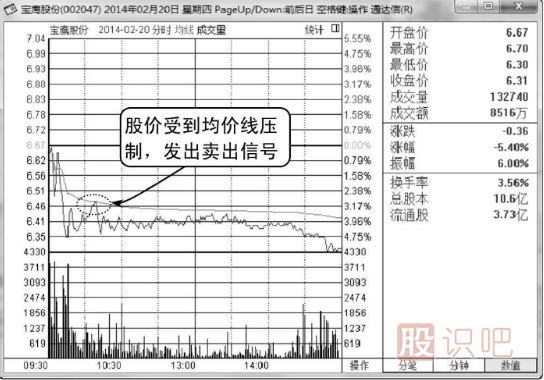 股价一直无法突破均价线应及时卖出（图解）