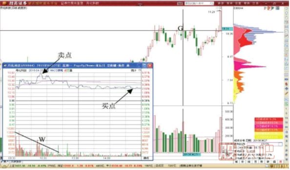 三角形调整形态T+0交易机会-三角形转折点的做T技巧