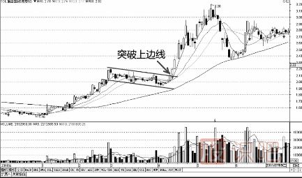 k线突破形态-遇到这几种形态可以判定为有效突破