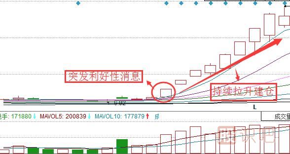 教您看懂主力庄家是怎么吸筹的（图解）