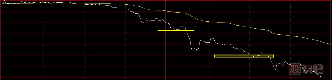 股票分时图买卖技巧，分时图黄色均价线使用方法