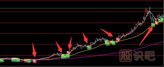 如何分析判断股票的买卖点-买卖点提示软件